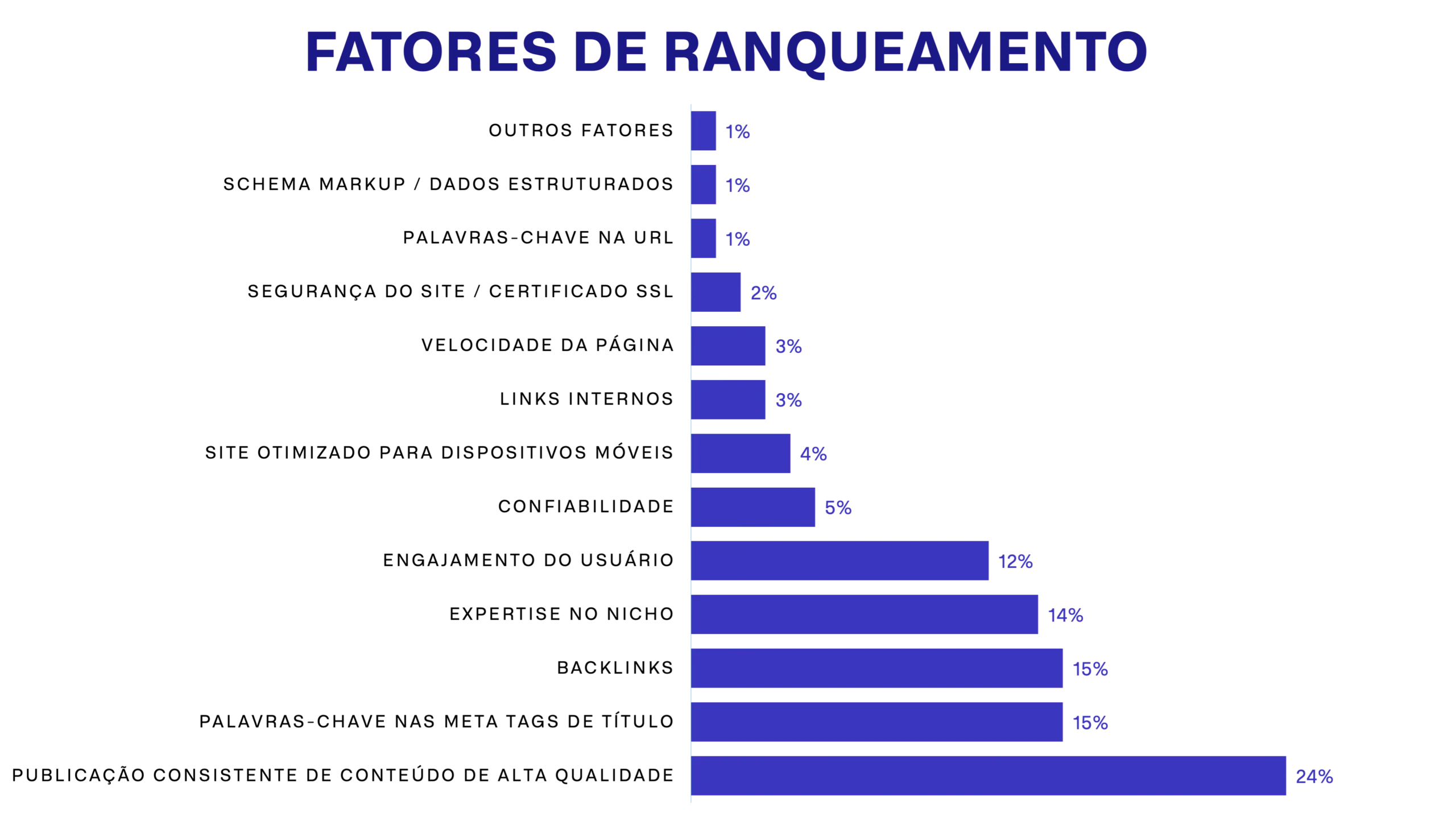 Gráfico com os fatores de ranqueamento do Google